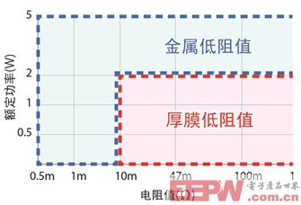 汽車領(lǐng)域低阻值電阻器產(chǎn)品顯最新陣容