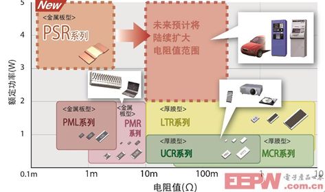 汽車領(lǐng)域低阻值電阻器產(chǎn)品顯最新陣容